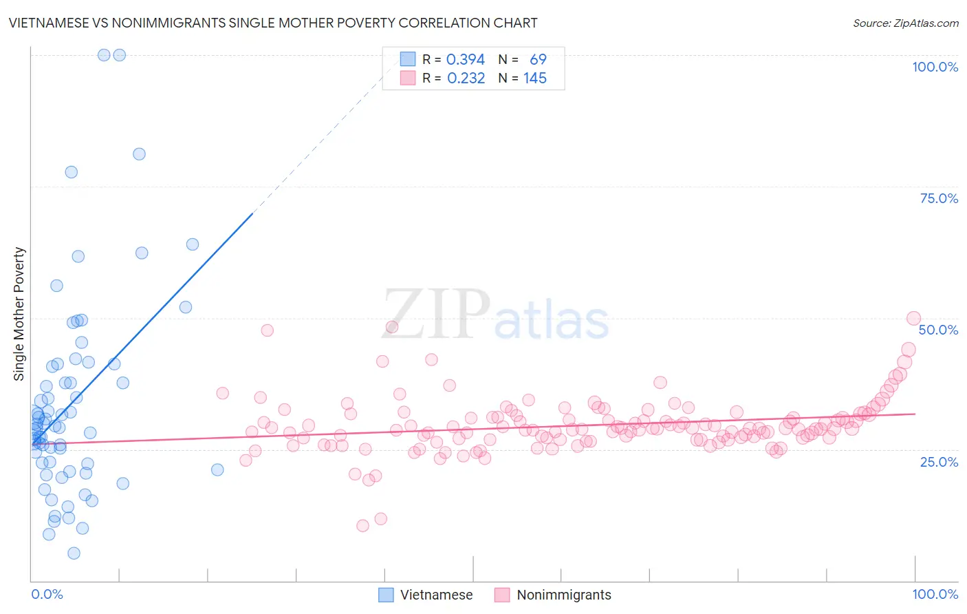 Vietnamese vs Nonimmigrants Single Mother Poverty