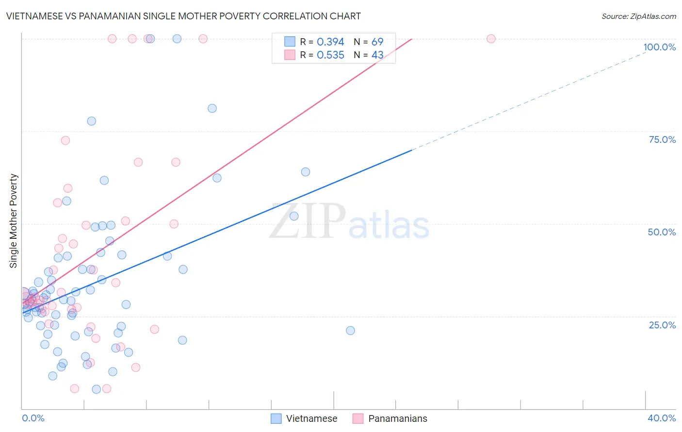 Vietnamese vs Panamanian Single Mother Poverty