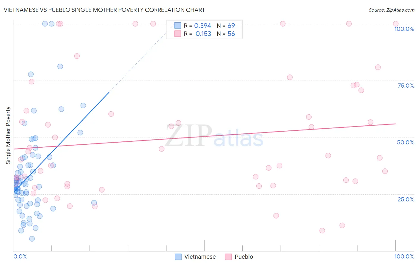 Vietnamese vs Pueblo Single Mother Poverty