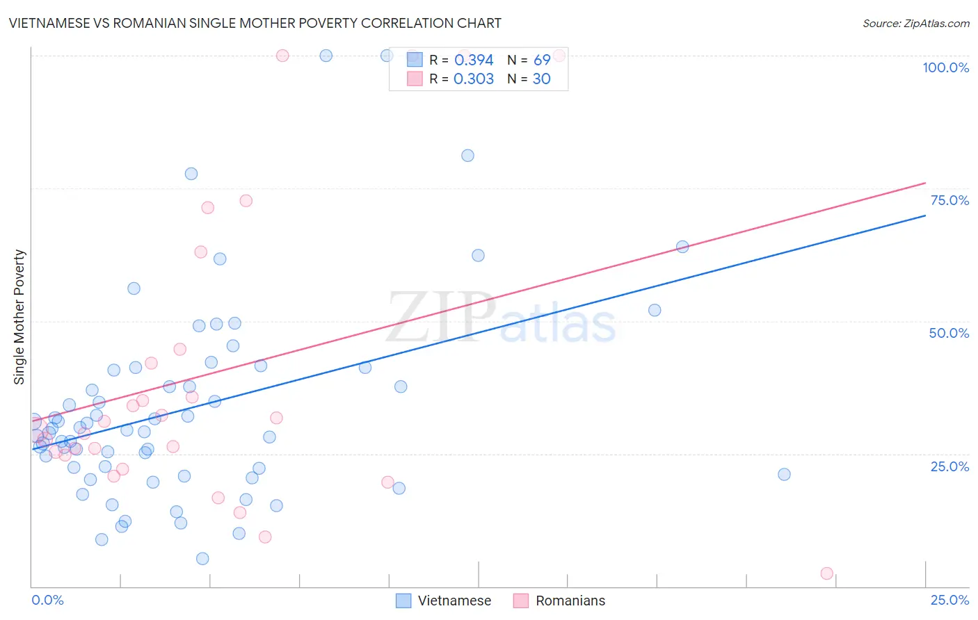 Vietnamese vs Romanian Single Mother Poverty
