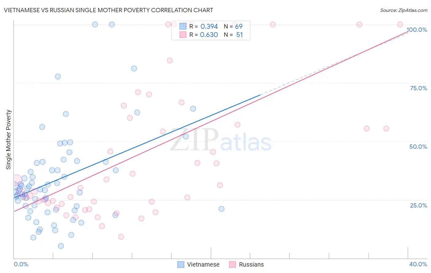 Vietnamese vs Russian Single Mother Poverty