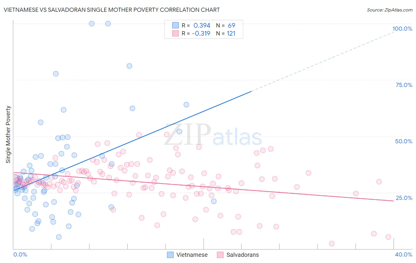 Vietnamese vs Salvadoran Single Mother Poverty