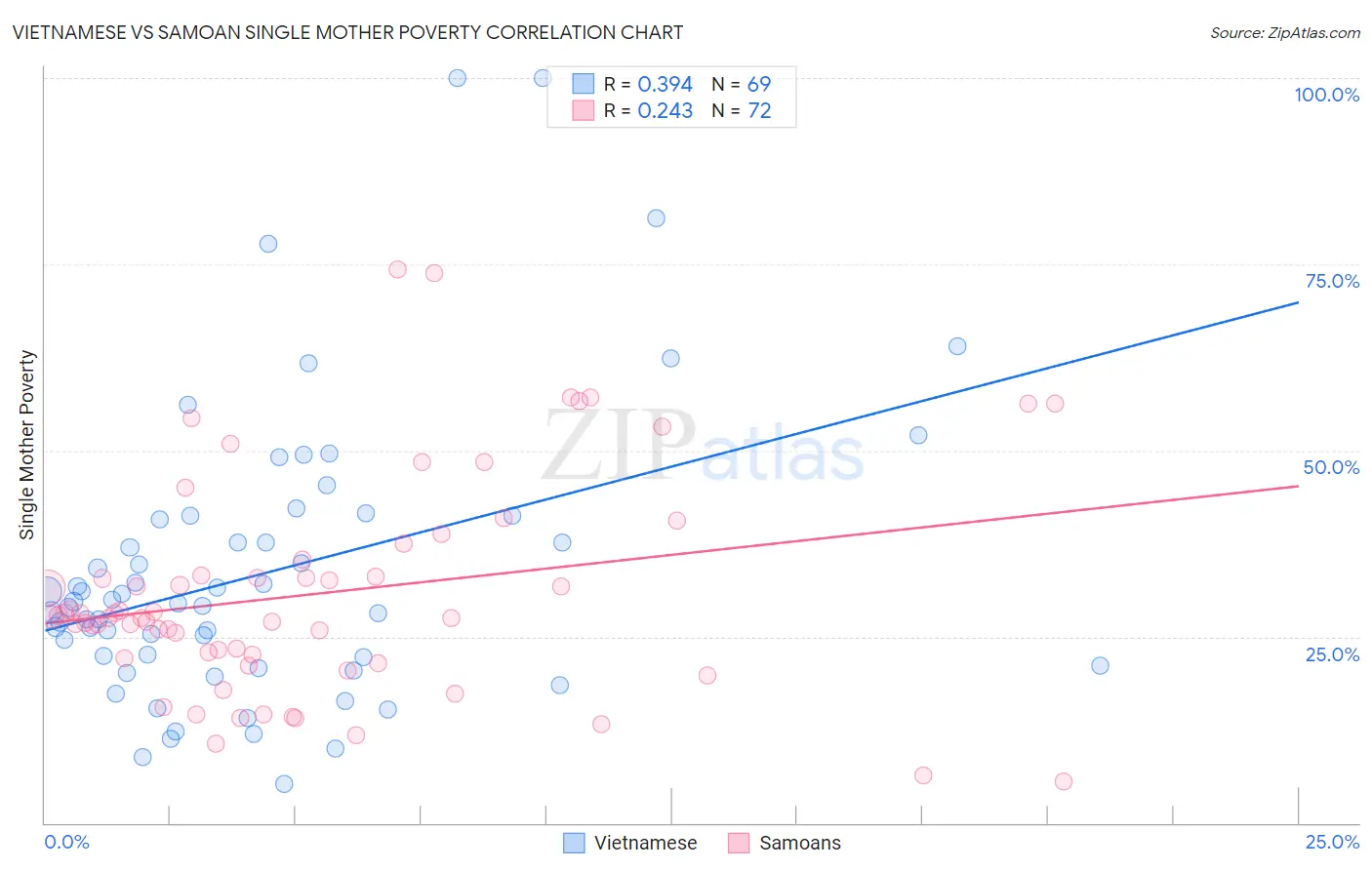 Vietnamese vs Samoan Single Mother Poverty