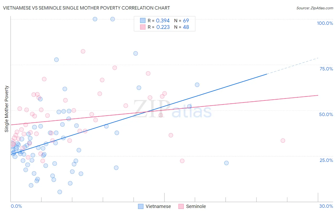 Vietnamese vs Seminole Single Mother Poverty