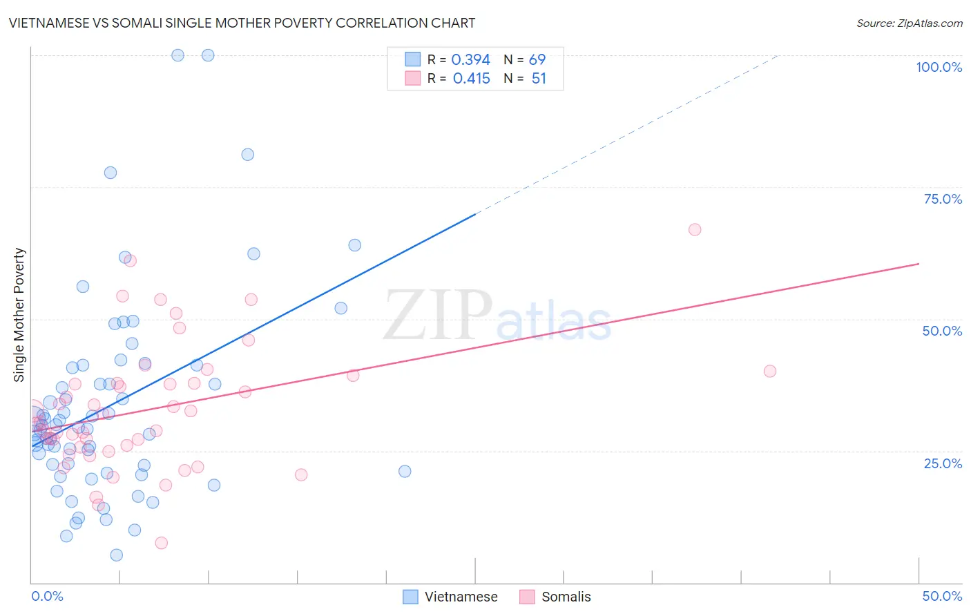 Vietnamese vs Somali Single Mother Poverty