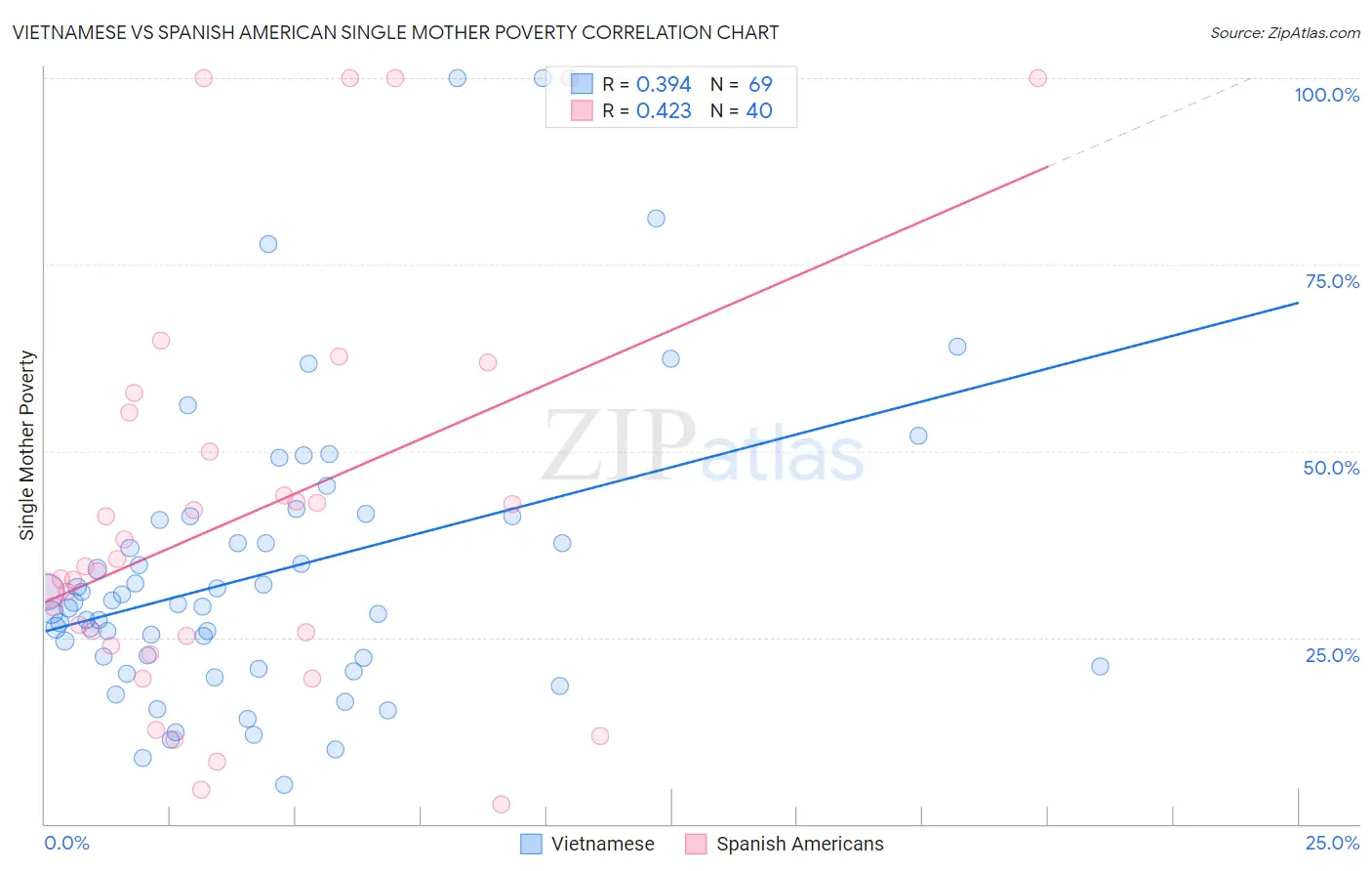 Vietnamese vs Spanish American Single Mother Poverty