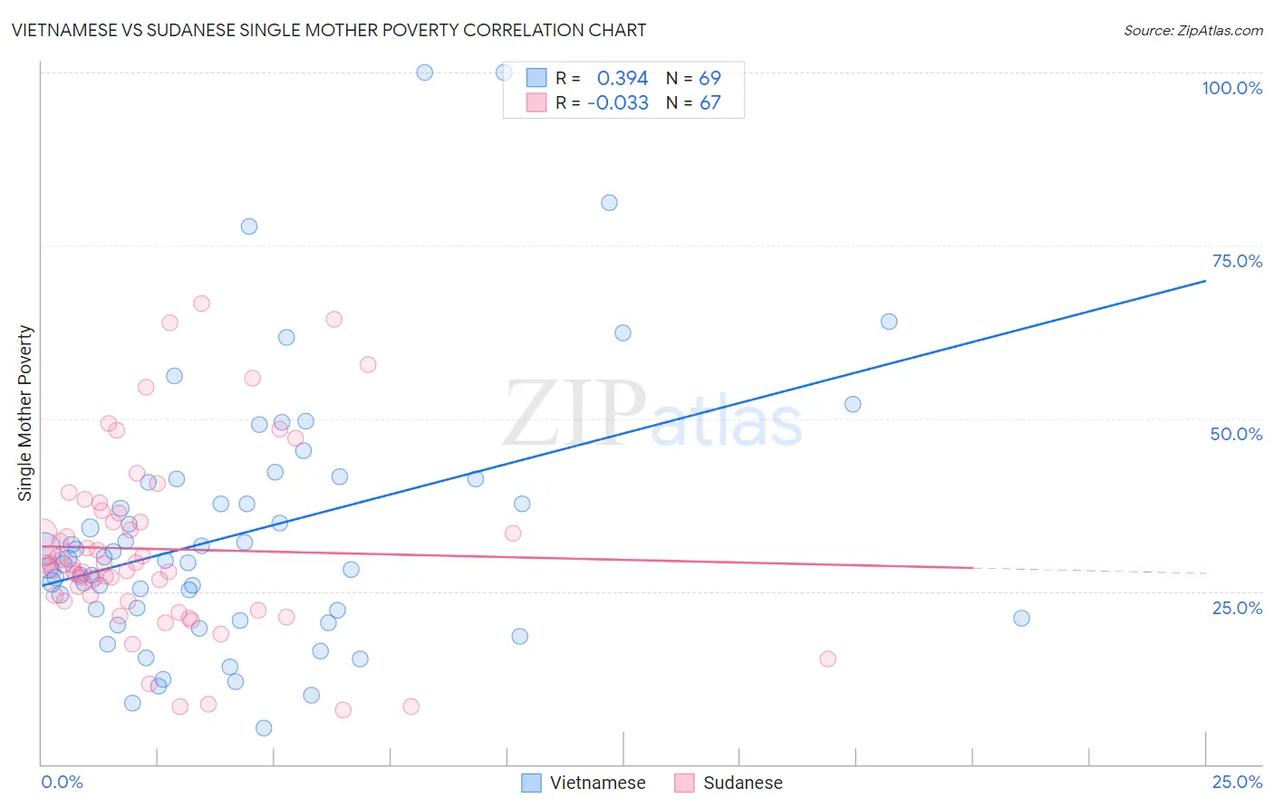 Vietnamese vs Sudanese Single Mother Poverty