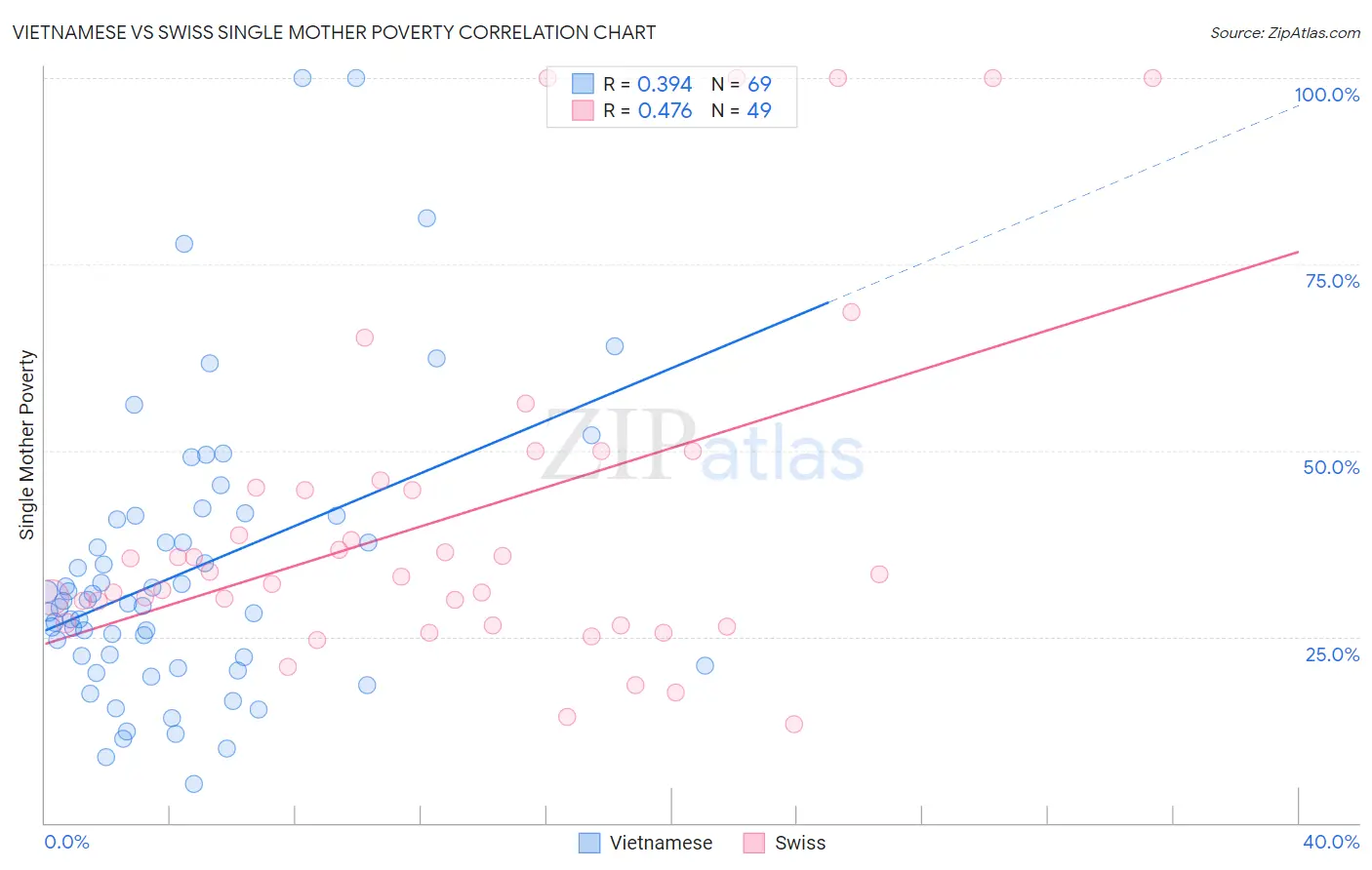 Vietnamese vs Swiss Single Mother Poverty