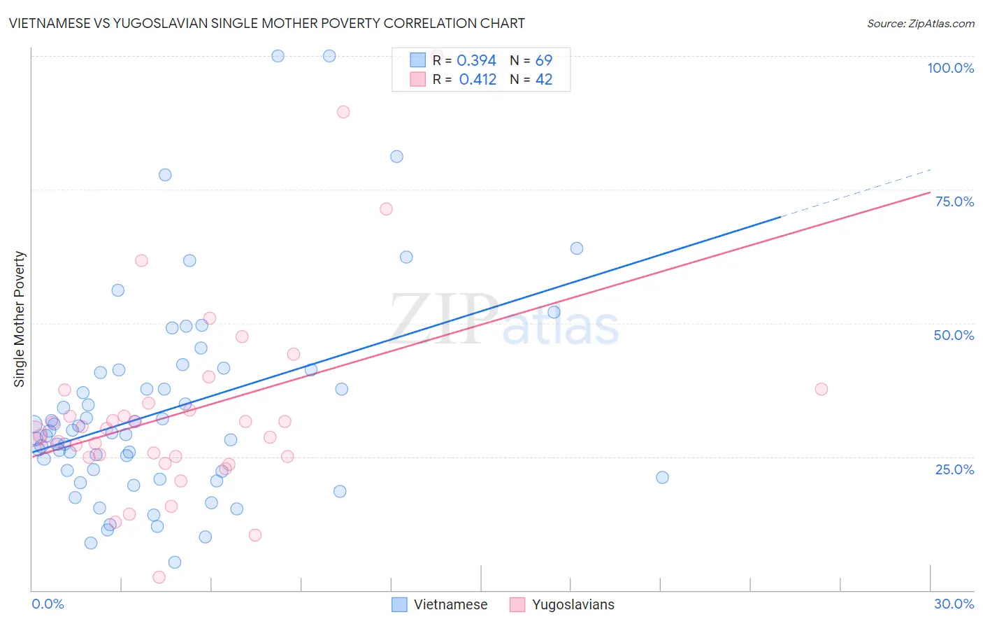 Vietnamese vs Yugoslavian Single Mother Poverty