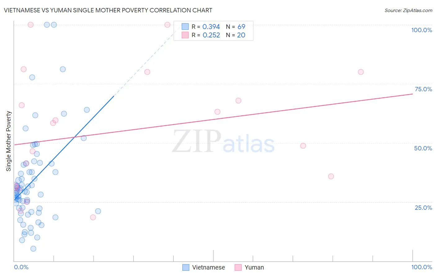 Vietnamese vs Yuman Single Mother Poverty