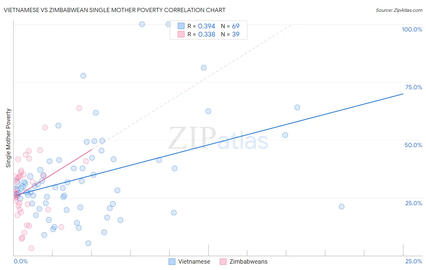 Vietnamese vs Zimbabwean Single Mother Poverty
