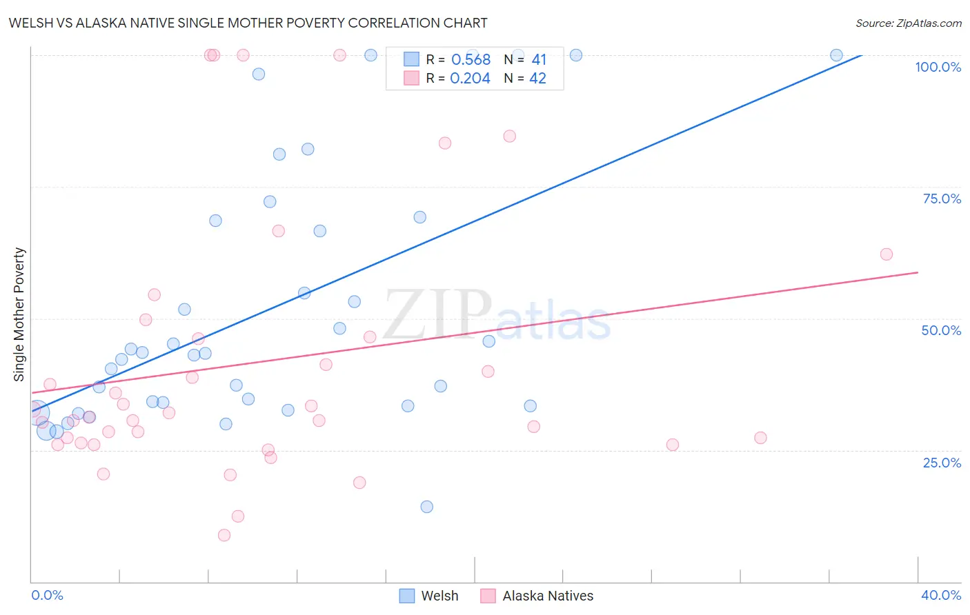 Welsh vs Alaska Native Single Mother Poverty