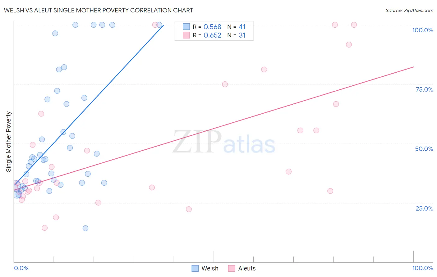 Welsh vs Aleut Single Mother Poverty