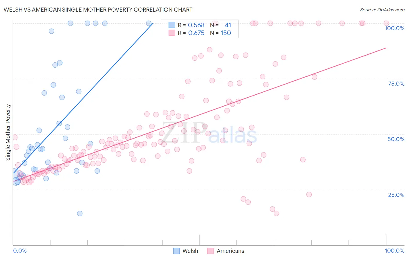 Welsh vs American Single Mother Poverty