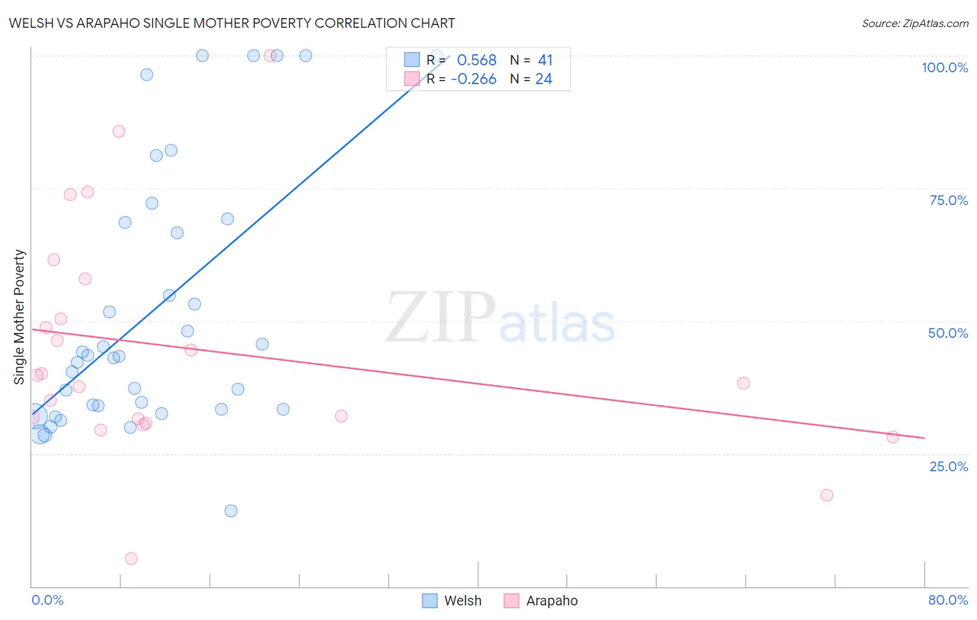 Welsh vs Arapaho Single Mother Poverty
