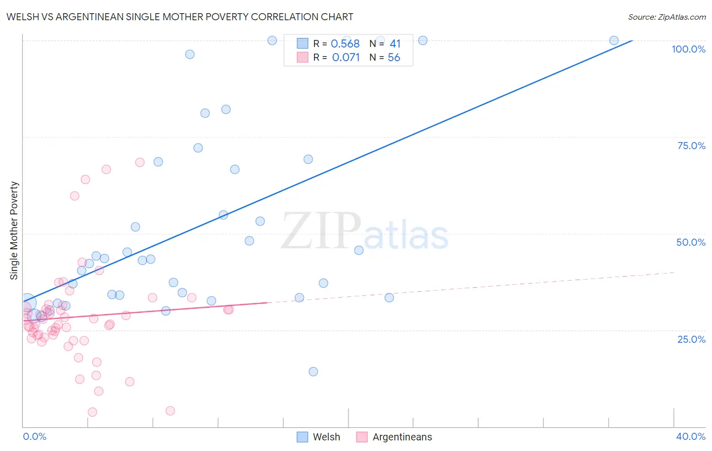 Welsh vs Argentinean Single Mother Poverty