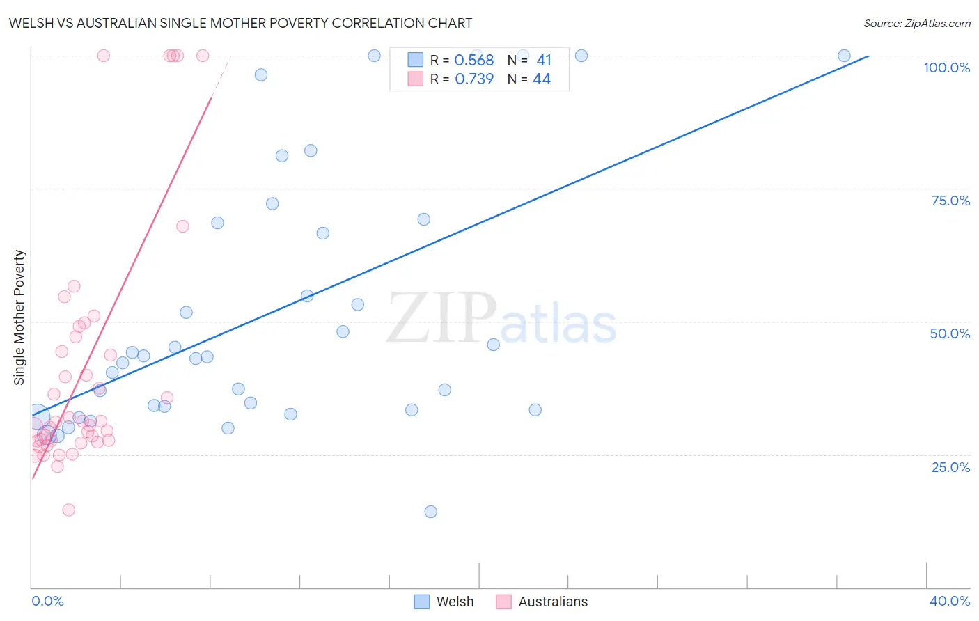 Welsh vs Australian Single Mother Poverty