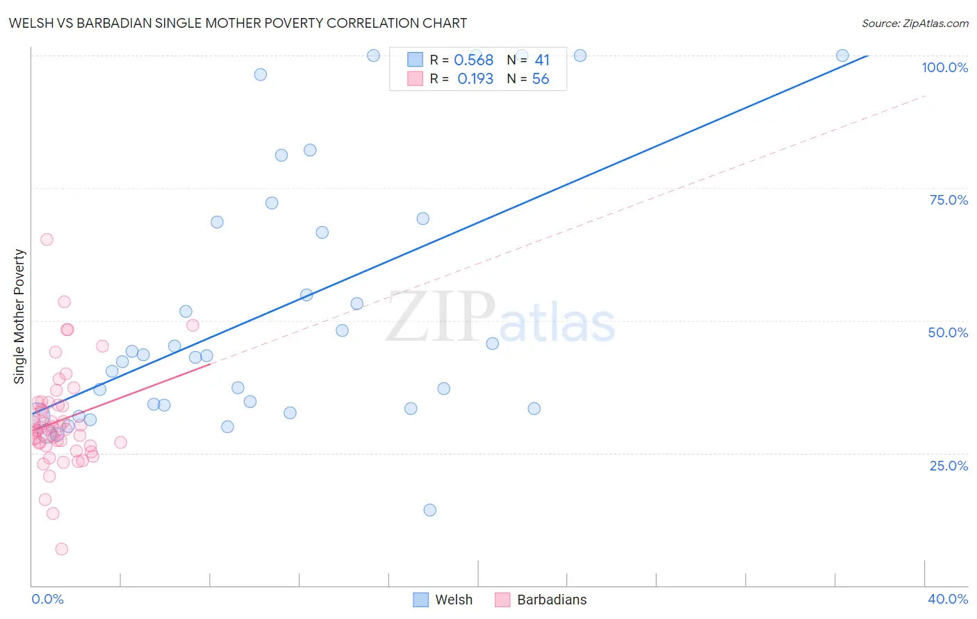 Welsh vs Barbadian Single Mother Poverty