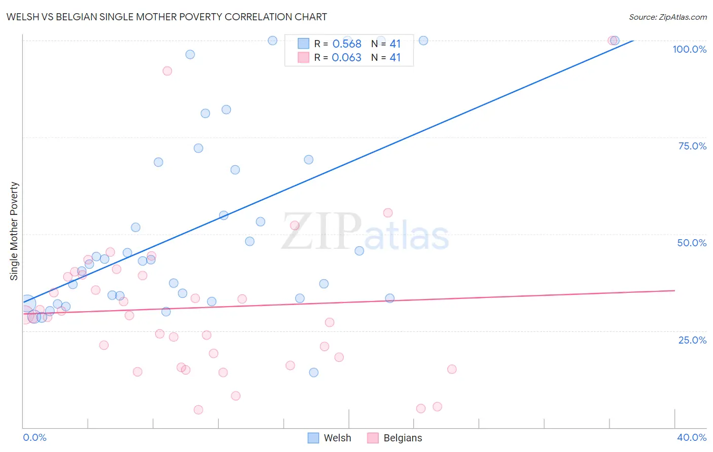 Welsh vs Belgian Single Mother Poverty
