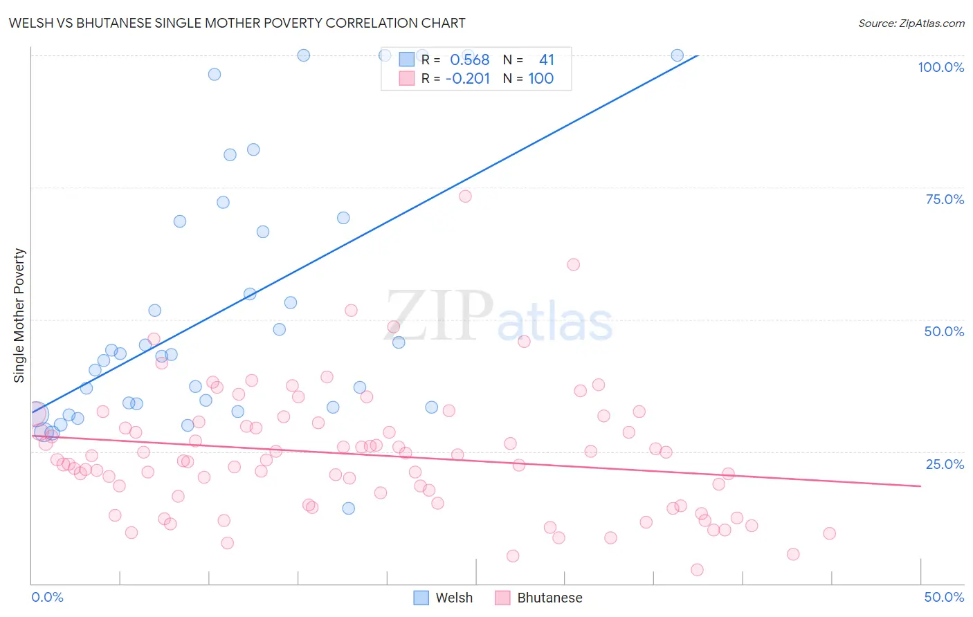 Welsh vs Bhutanese Single Mother Poverty