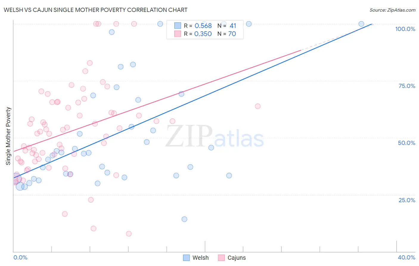 Welsh vs Cajun Single Mother Poverty