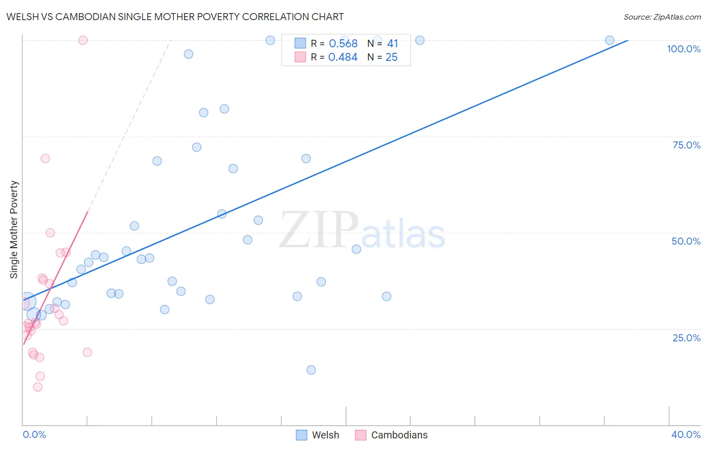 Welsh vs Cambodian Single Mother Poverty
