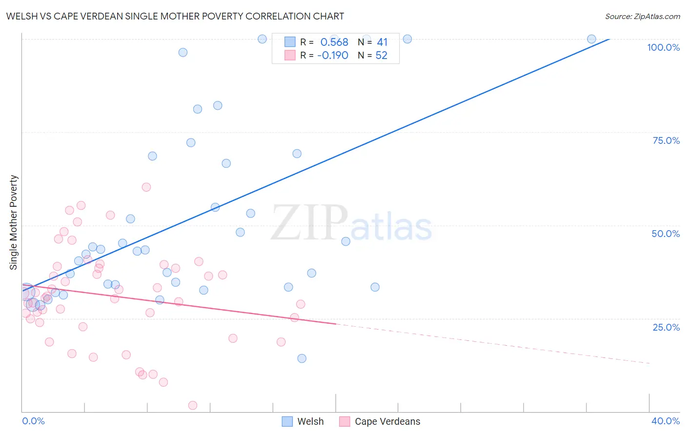 Welsh vs Cape Verdean Single Mother Poverty