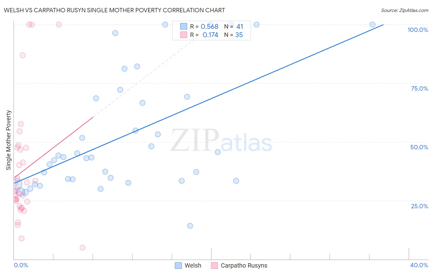 Welsh vs Carpatho Rusyn Single Mother Poverty