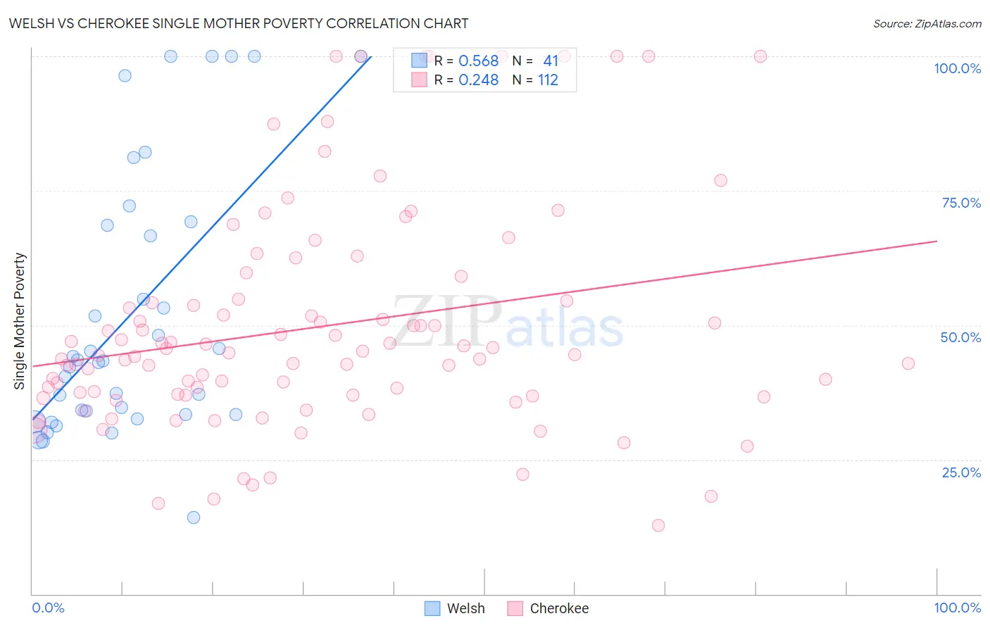 Welsh vs Cherokee Single Mother Poverty