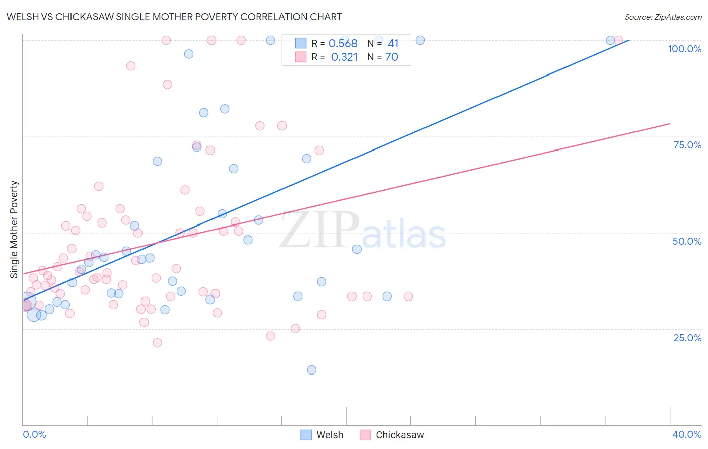 Welsh vs Chickasaw Single Mother Poverty