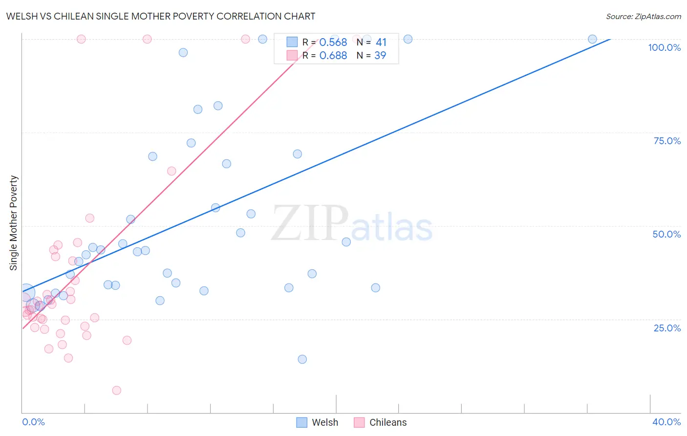 Welsh vs Chilean Single Mother Poverty