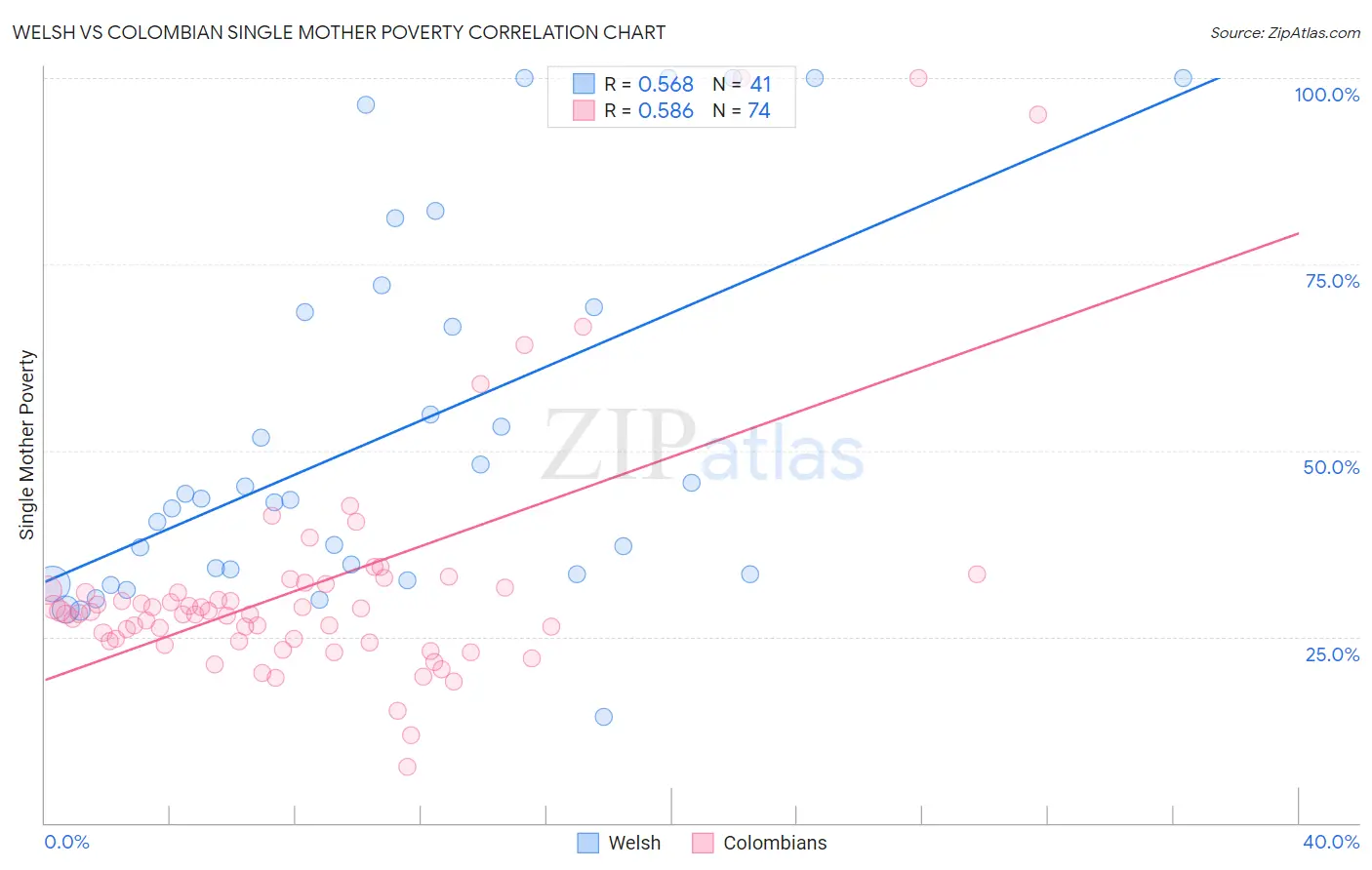 Welsh vs Colombian Single Mother Poverty