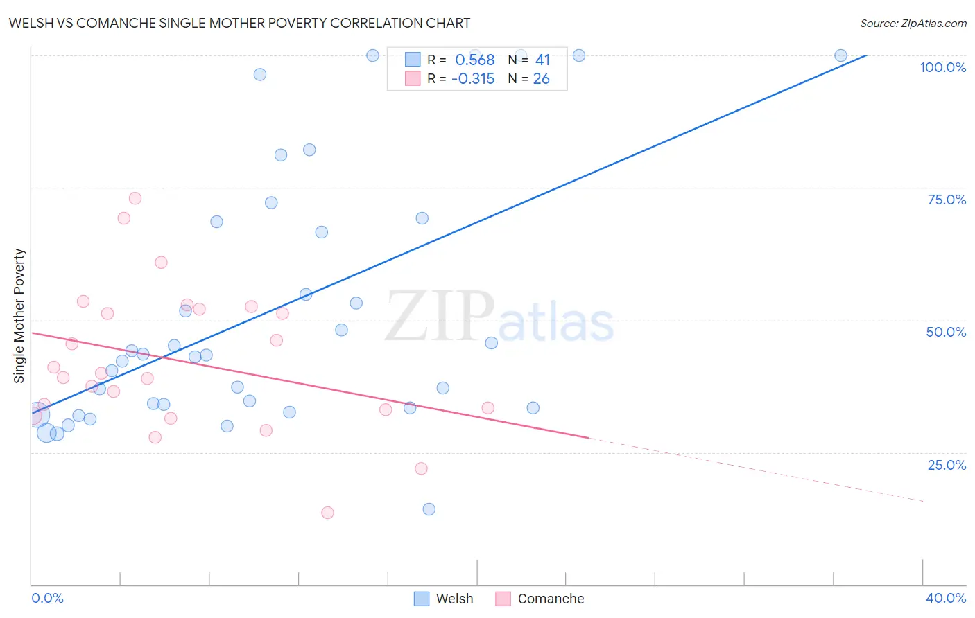 Welsh vs Comanche Single Mother Poverty