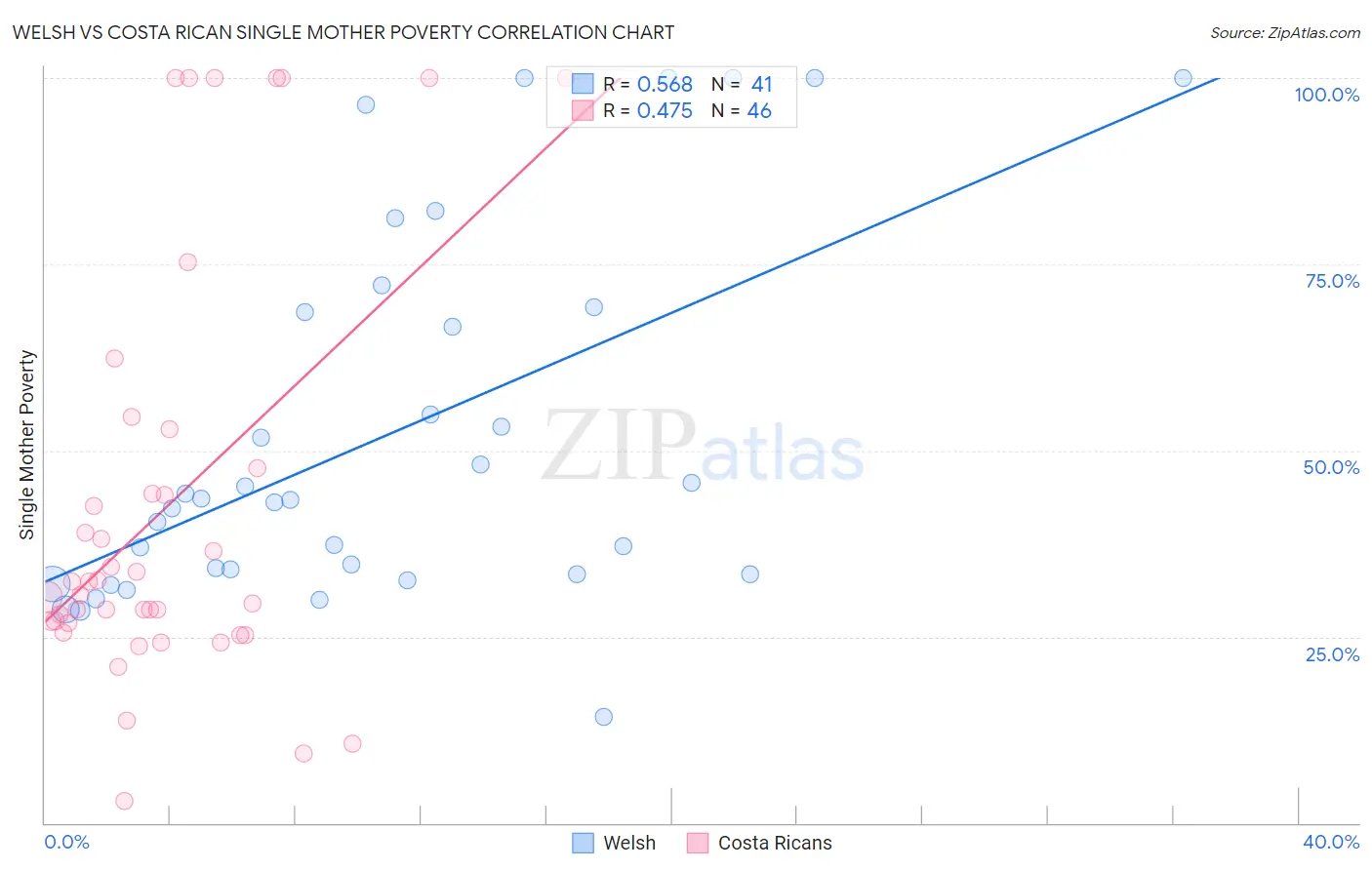 Welsh vs Costa Rican Single Mother Poverty