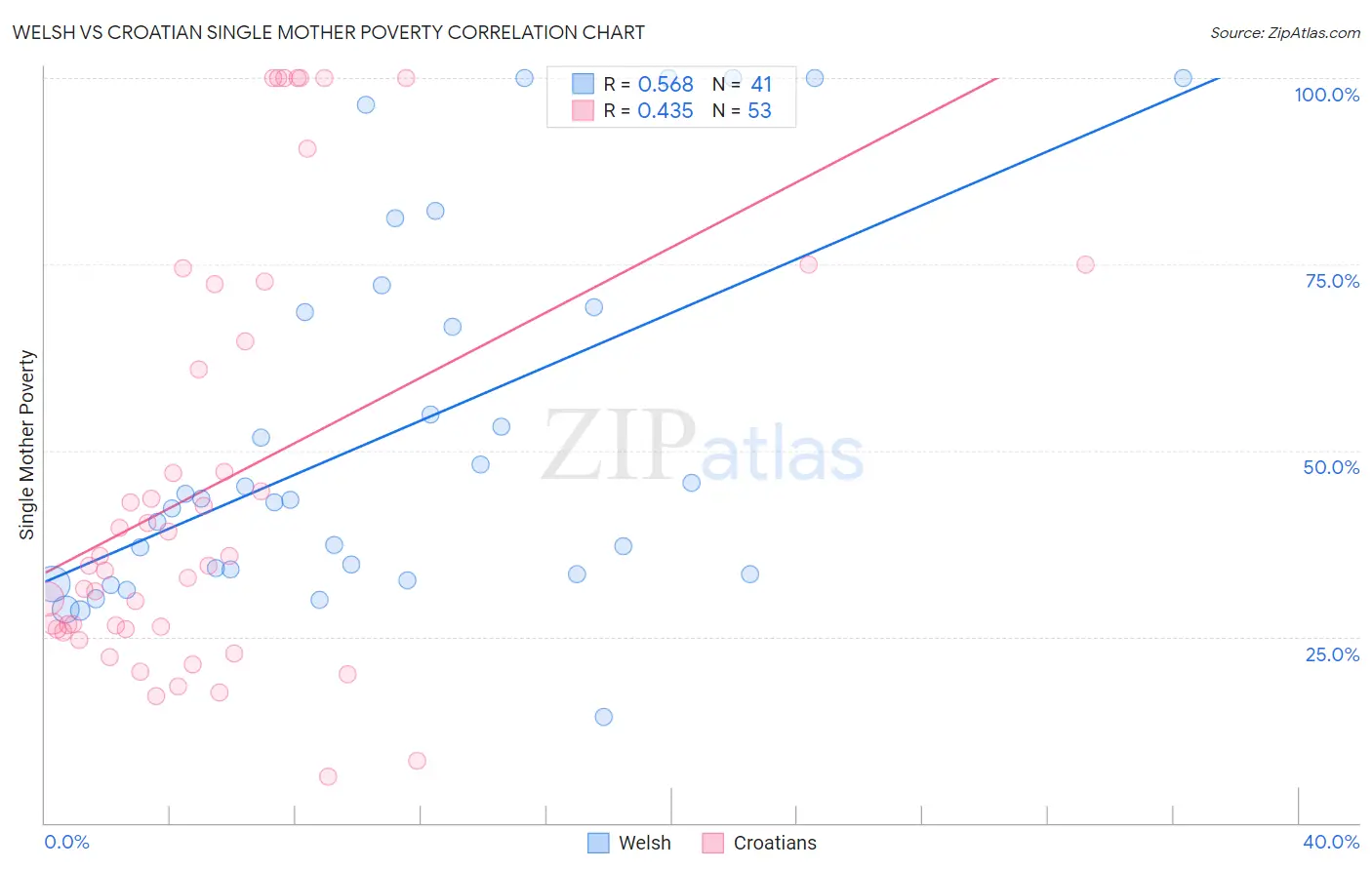 Welsh vs Croatian Single Mother Poverty