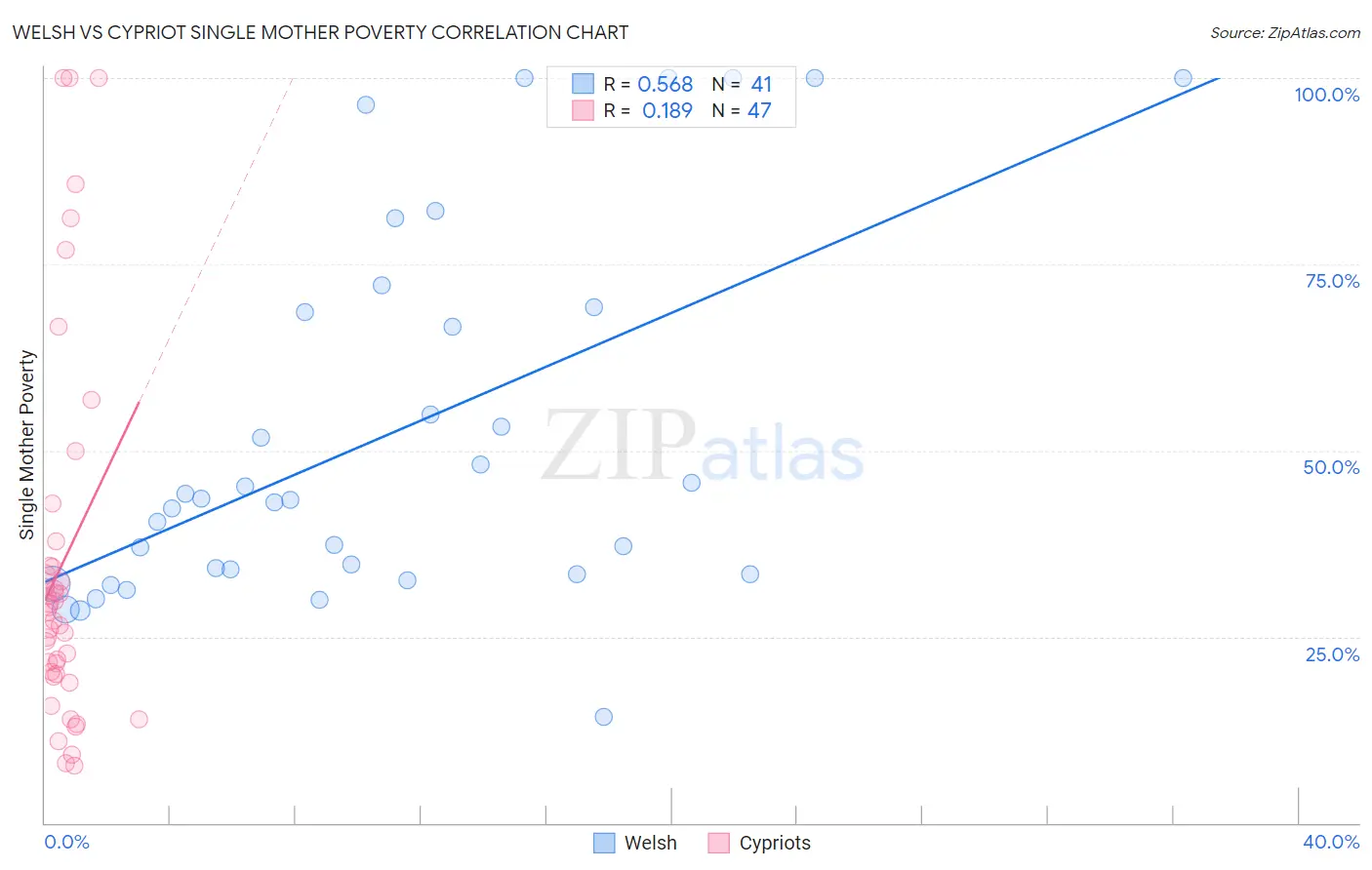 Welsh vs Cypriot Single Mother Poverty