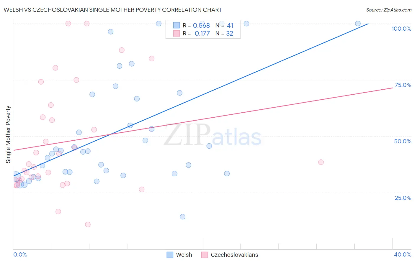 Welsh vs Czechoslovakian Single Mother Poverty