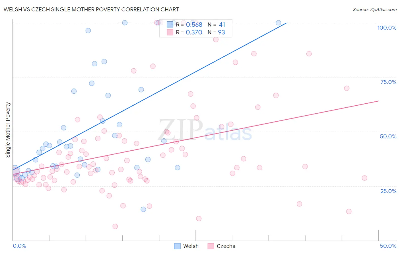 Welsh vs Czech Single Mother Poverty