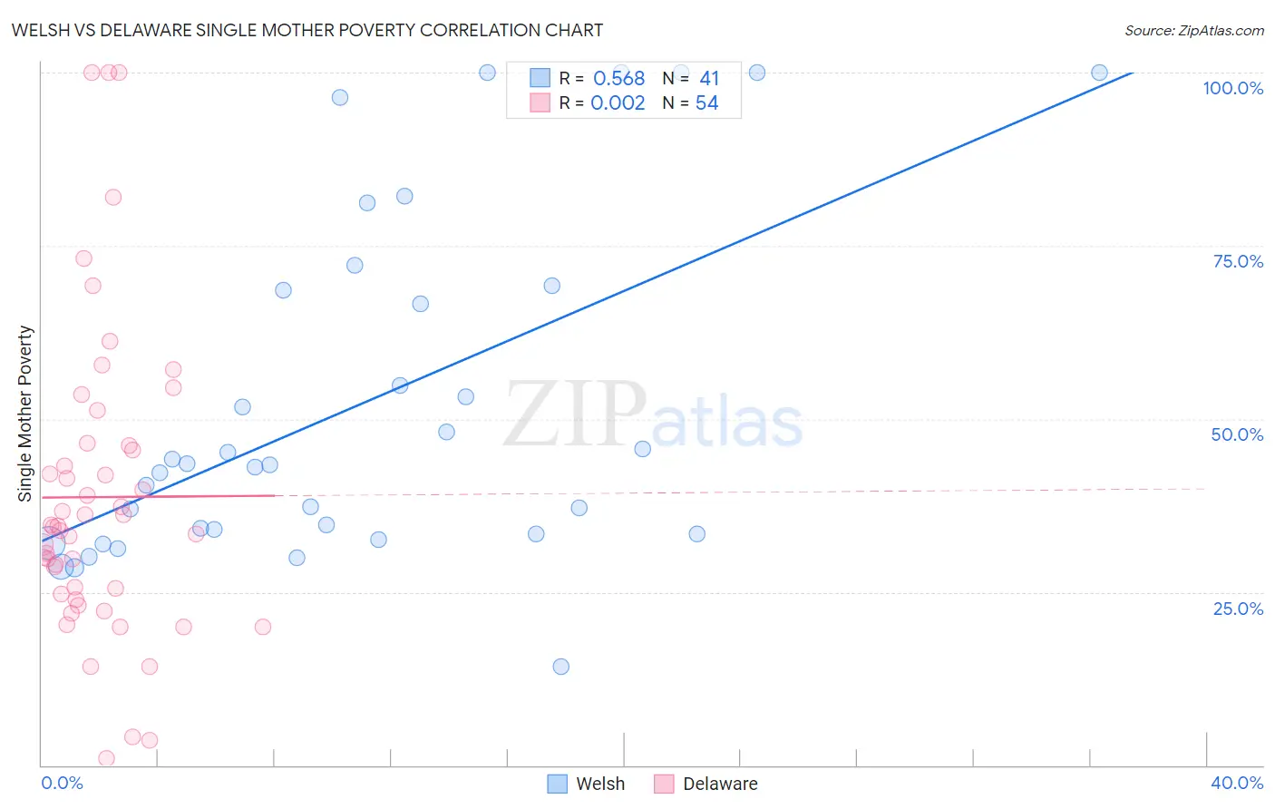 Welsh vs Delaware Single Mother Poverty