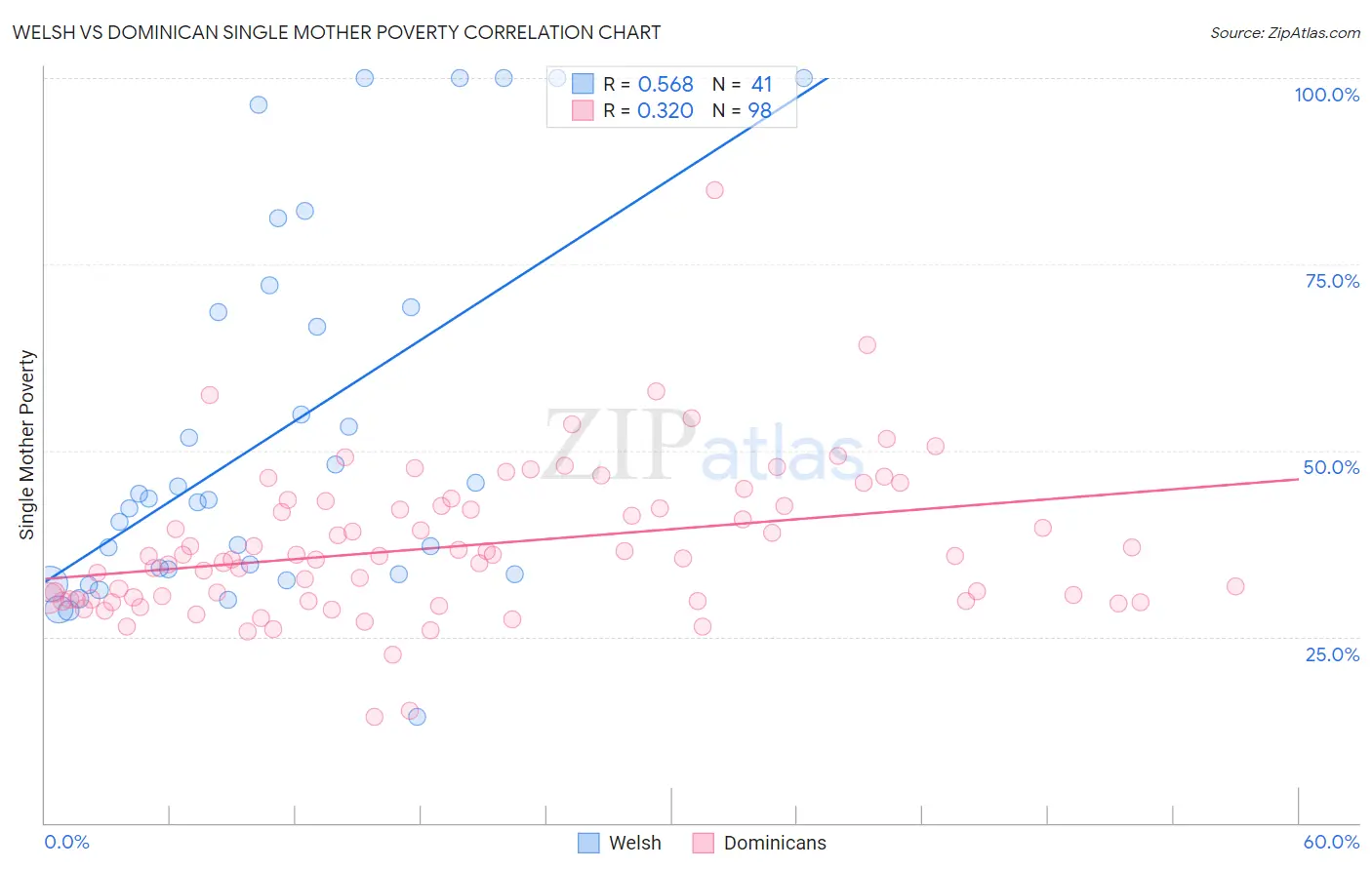 Welsh vs Dominican Single Mother Poverty