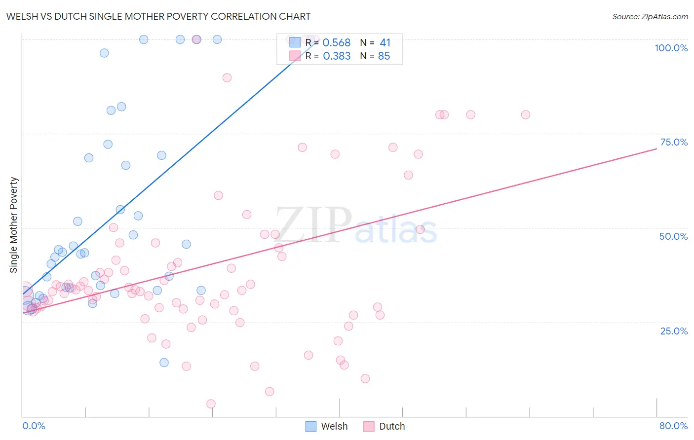 Welsh vs Dutch Single Mother Poverty
