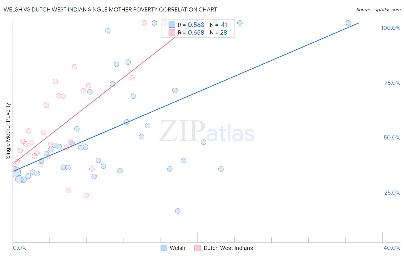 Welsh vs Dutch West Indian Single Mother Poverty