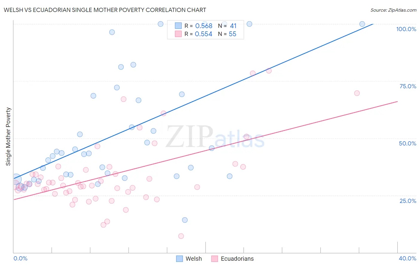 Welsh vs Ecuadorian Single Mother Poverty