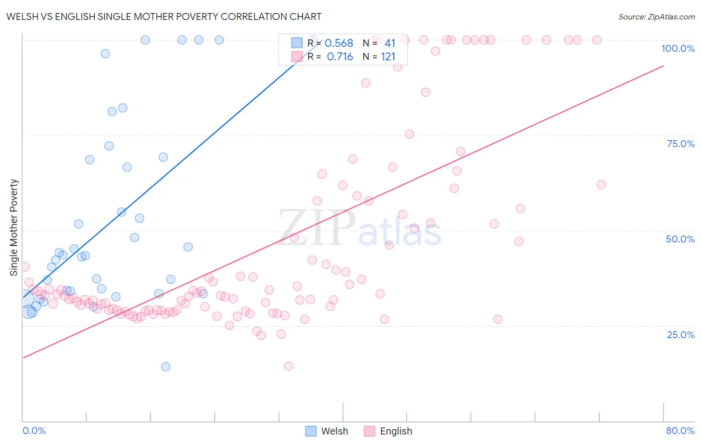 Welsh vs English Single Mother Poverty