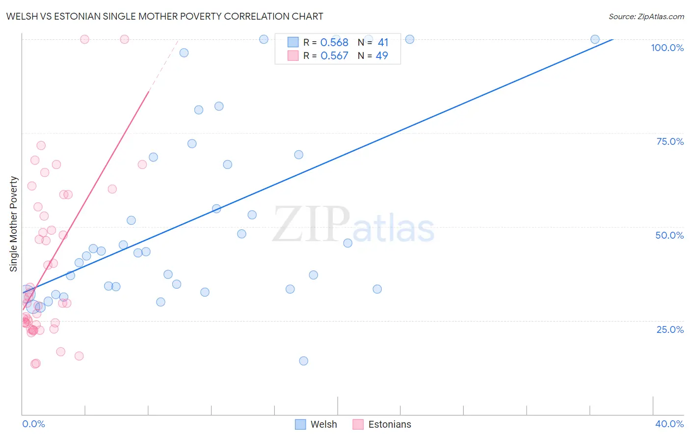 Welsh vs Estonian Single Mother Poverty