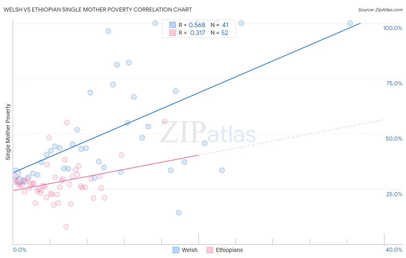 Welsh vs Ethiopian Single Mother Poverty