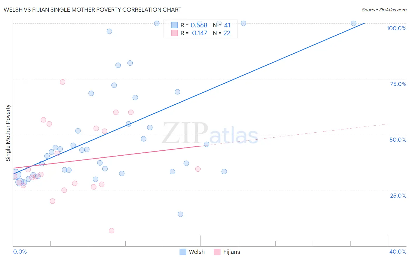 Welsh vs Fijian Single Mother Poverty