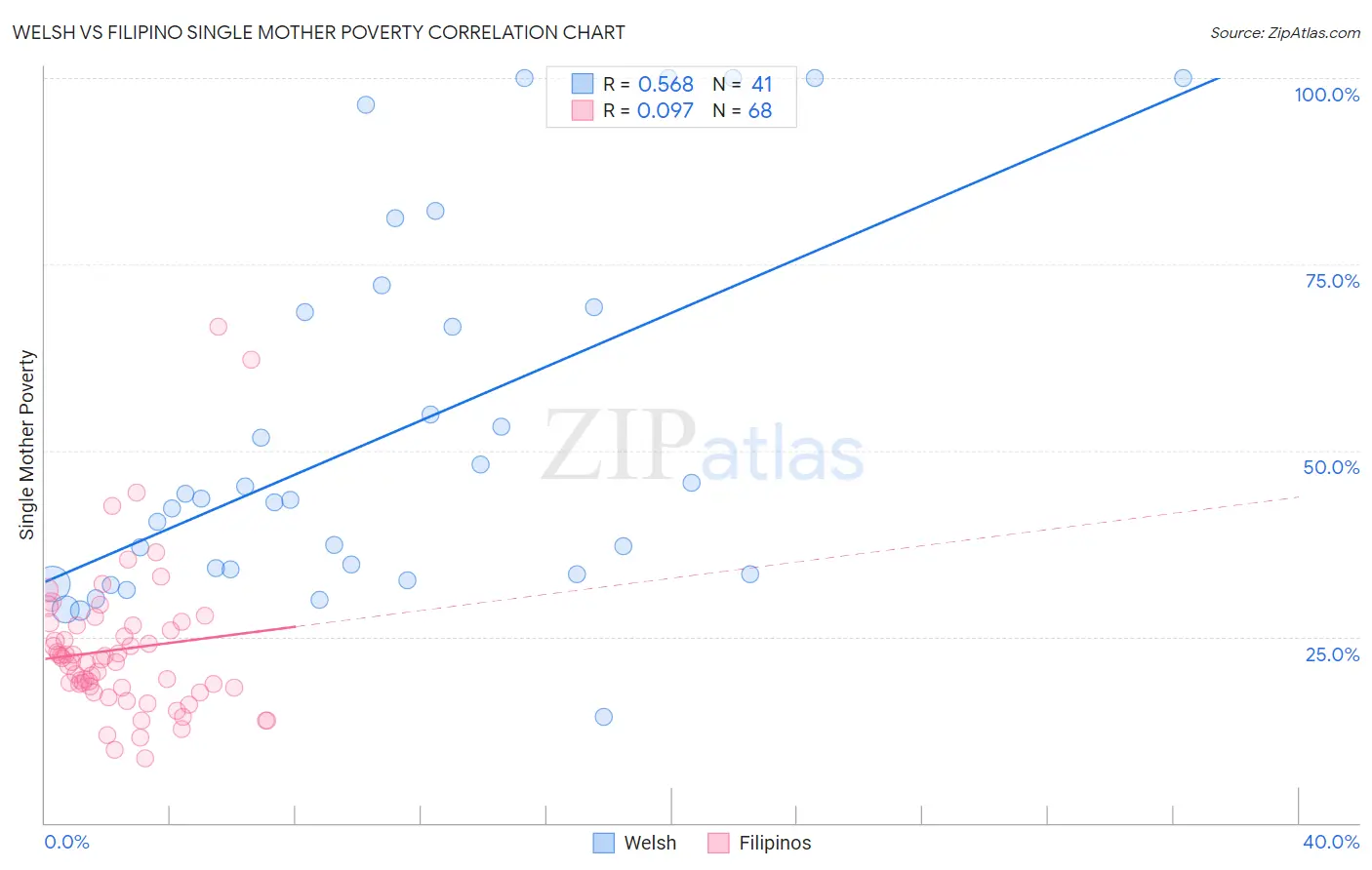 Welsh vs Filipino Single Mother Poverty