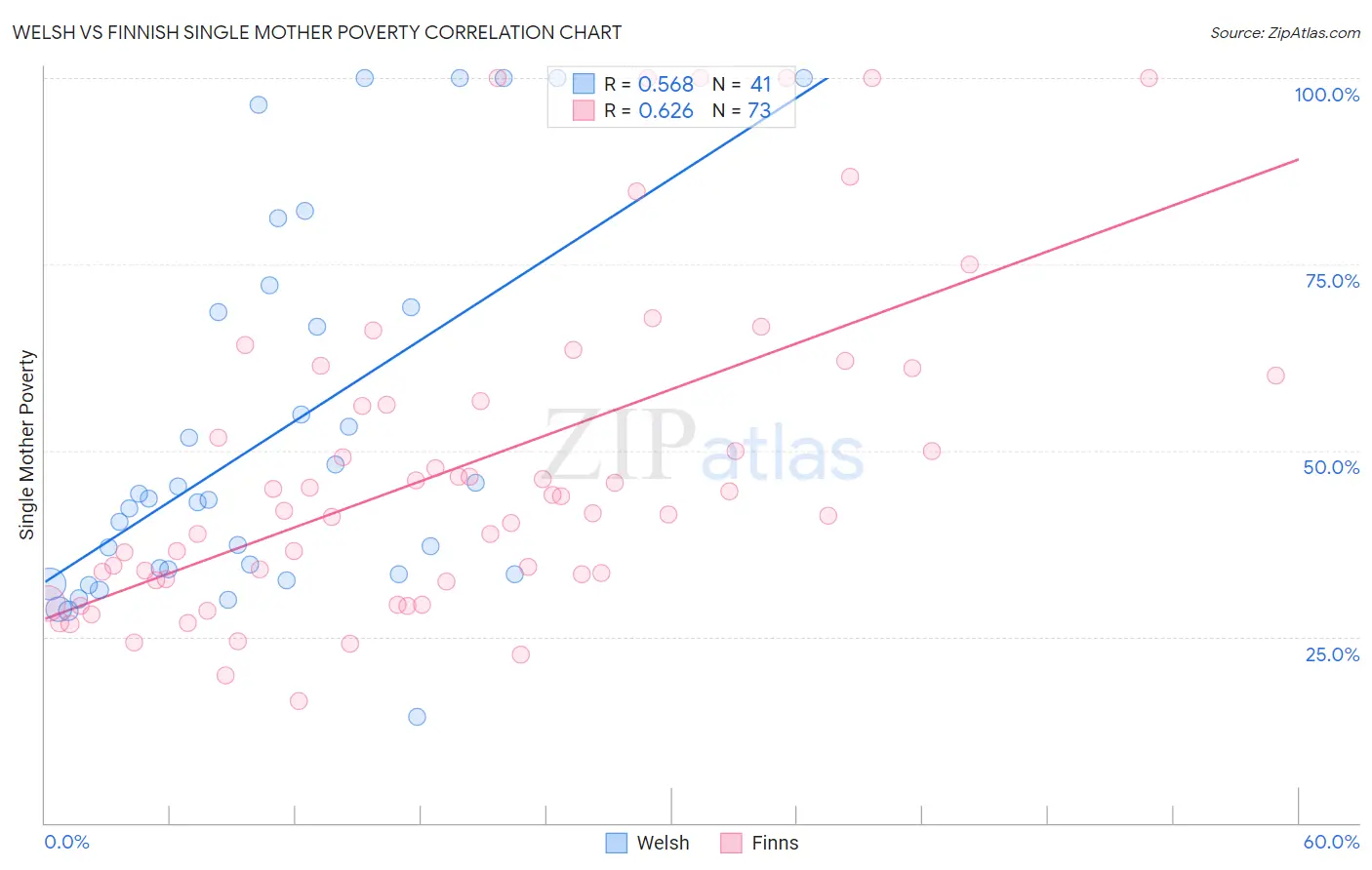 Welsh vs Finnish Single Mother Poverty
