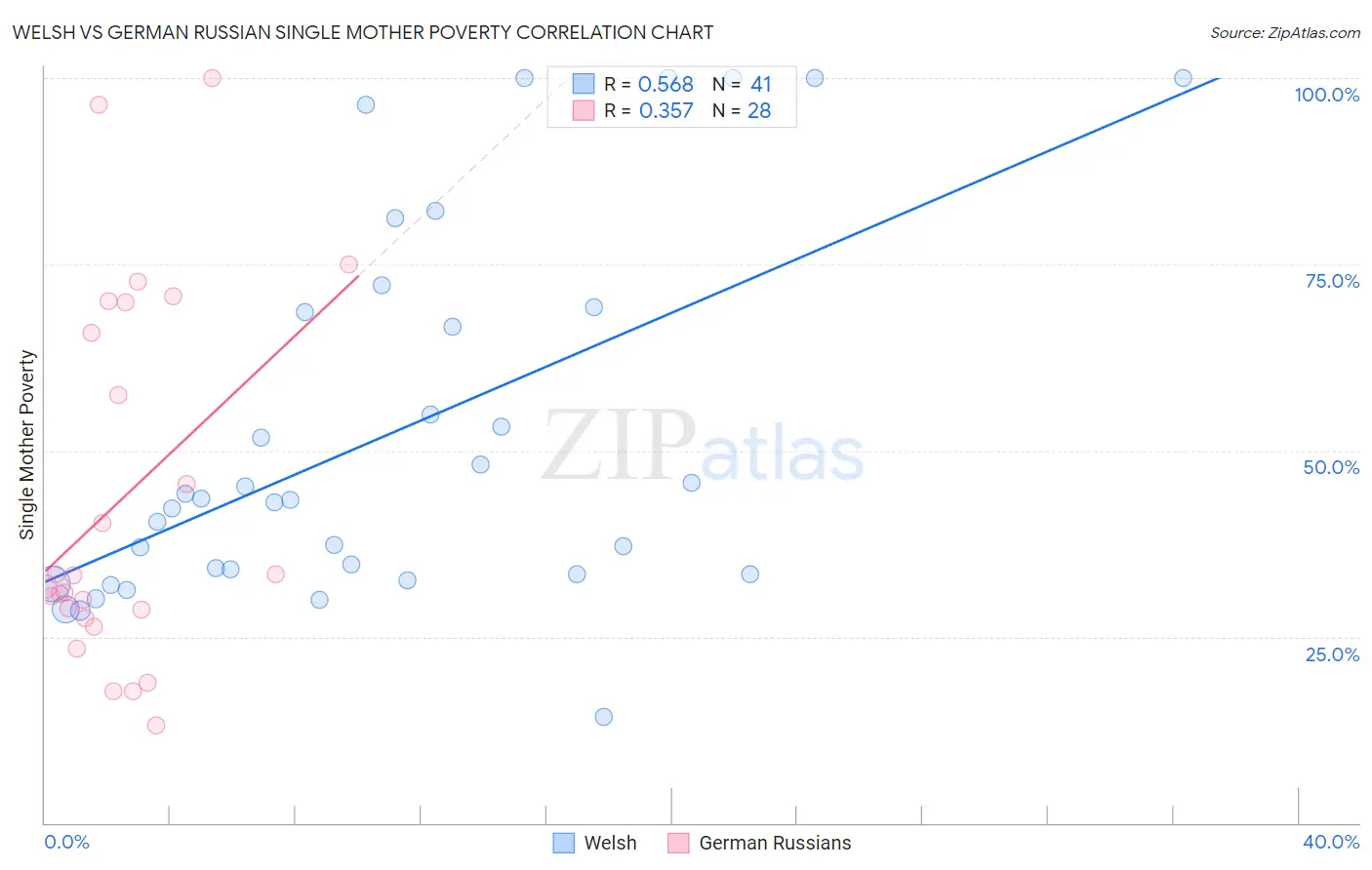 Welsh vs German Russian Single Mother Poverty
